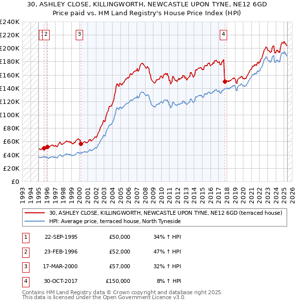 30, ASHLEY CLOSE, KILLINGWORTH, NEWCASTLE UPON TYNE, NE12 6GD: Price paid vs HM Land Registry's House Price Index