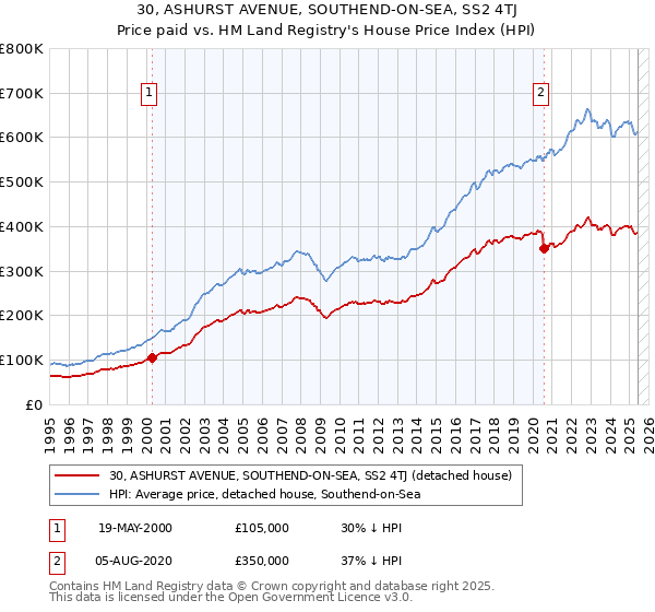 30, ASHURST AVENUE, SOUTHEND-ON-SEA, SS2 4TJ: Price paid vs HM Land Registry's House Price Index