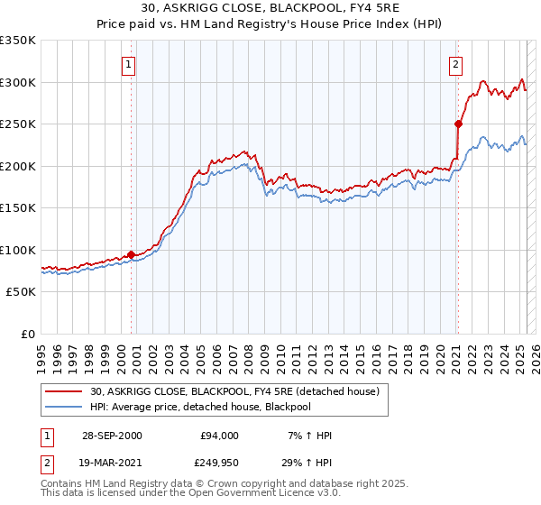 30, ASKRIGG CLOSE, BLACKPOOL, FY4 5RE: Price paid vs HM Land Registry's House Price Index