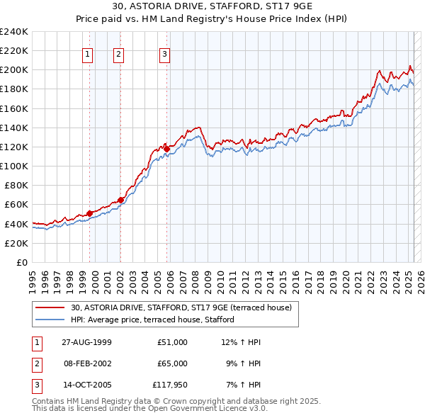 30, ASTORIA DRIVE, STAFFORD, ST17 9GE: Price paid vs HM Land Registry's House Price Index