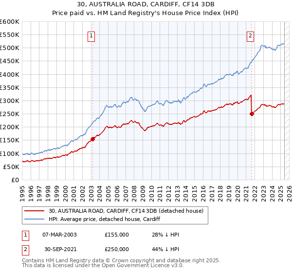 30, AUSTRALIA ROAD, CARDIFF, CF14 3DB: Price paid vs HM Land Registry's House Price Index
