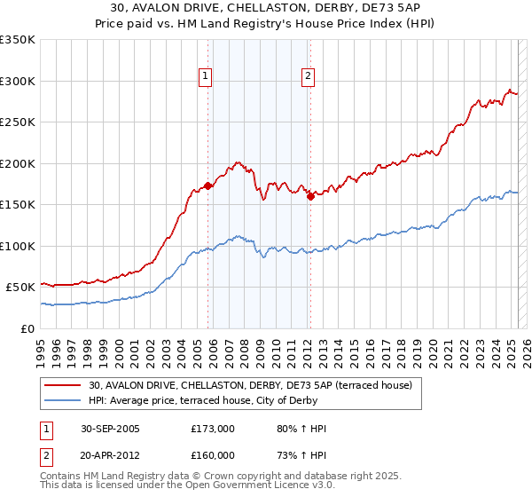 30, AVALON DRIVE, CHELLASTON, DERBY, DE73 5AP: Price paid vs HM Land Registry's House Price Index