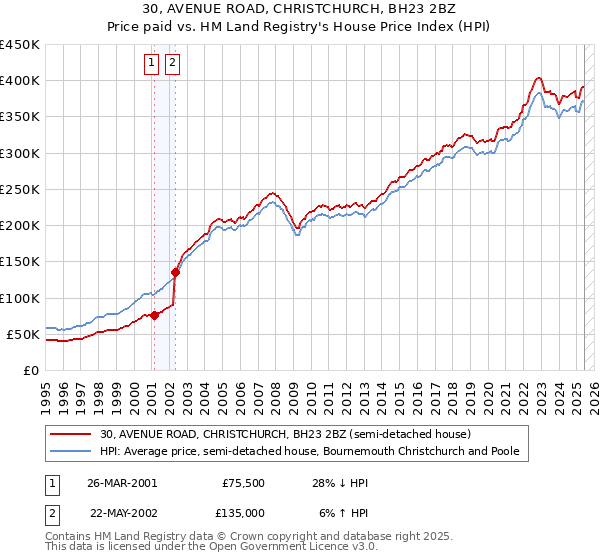 30, AVENUE ROAD, CHRISTCHURCH, BH23 2BZ: Price paid vs HM Land Registry's House Price Index