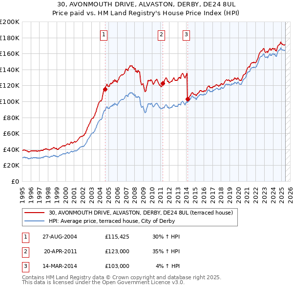30, AVONMOUTH DRIVE, ALVASTON, DERBY, DE24 8UL: Price paid vs HM Land Registry's House Price Index