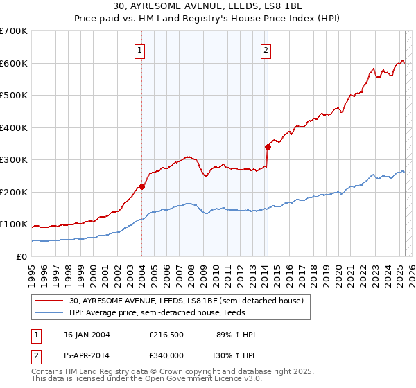 30, AYRESOME AVENUE, LEEDS, LS8 1BE: Price paid vs HM Land Registry's House Price Index