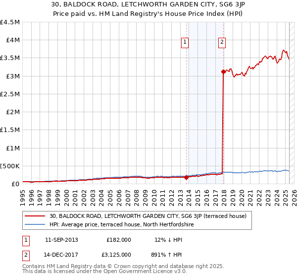 30, BALDOCK ROAD, LETCHWORTH GARDEN CITY, SG6 3JP: Price paid vs HM Land Registry's House Price Index