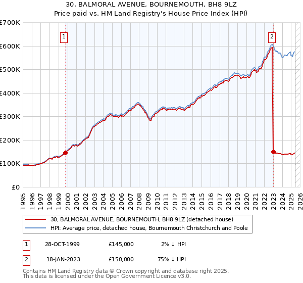 30, BALMORAL AVENUE, BOURNEMOUTH, BH8 9LZ: Price paid vs HM Land Registry's House Price Index
