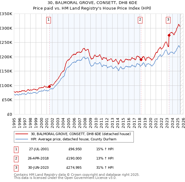 30, BALMORAL GROVE, CONSETT, DH8 6DE: Price paid vs HM Land Registry's House Price Index