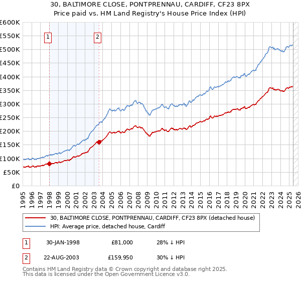 30, BALTIMORE CLOSE, PONTPRENNAU, CARDIFF, CF23 8PX: Price paid vs HM Land Registry's House Price Index