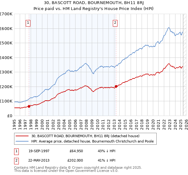 30, BASCOTT ROAD, BOURNEMOUTH, BH11 8RJ: Price paid vs HM Land Registry's House Price Index
