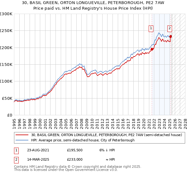 30, BASIL GREEN, ORTON LONGUEVILLE, PETERBOROUGH, PE2 7AW: Price paid vs HM Land Registry's House Price Index