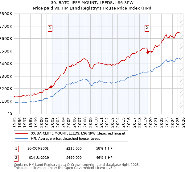 30, BATCLIFFE MOUNT, LEEDS, LS6 3PW: Price paid vs HM Land Registry's House Price Index