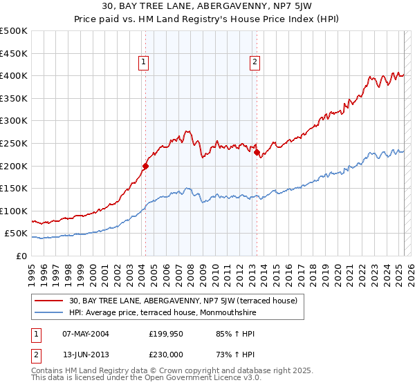 30, BAY TREE LANE, ABERGAVENNY, NP7 5JW: Price paid vs HM Land Registry's House Price Index