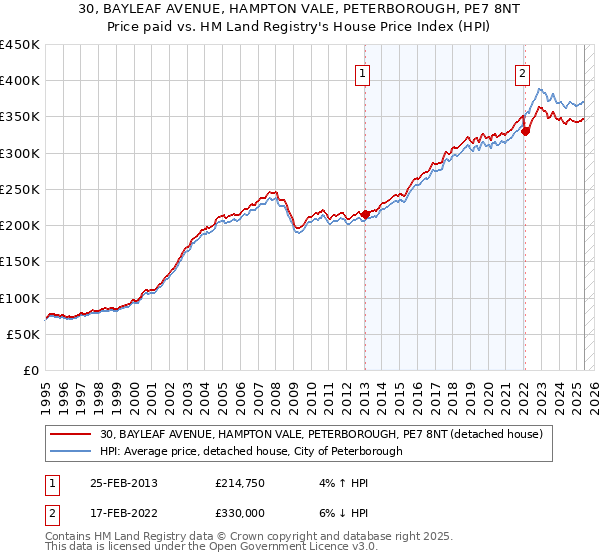 30, BAYLEAF AVENUE, HAMPTON VALE, PETERBOROUGH, PE7 8NT: Price paid vs HM Land Registry's House Price Index