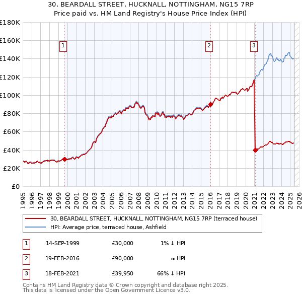 30, BEARDALL STREET, HUCKNALL, NOTTINGHAM, NG15 7RP: Price paid vs HM Land Registry's House Price Index