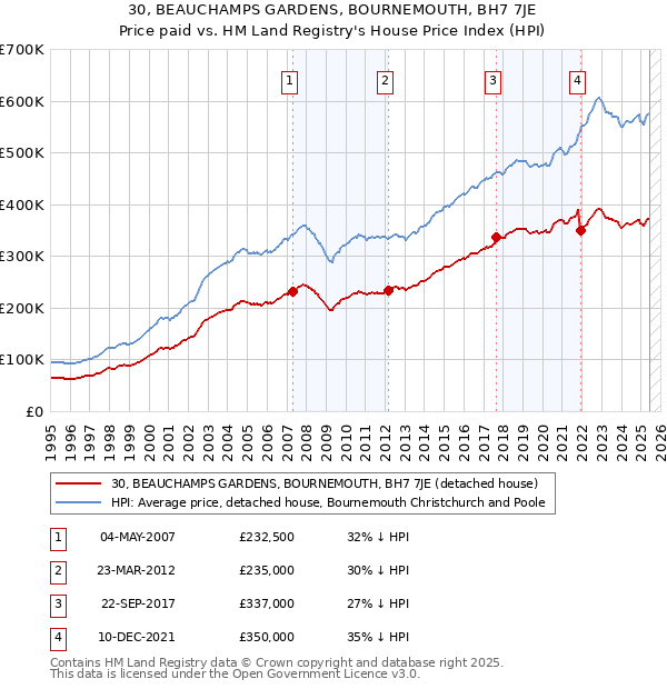 30, BEAUCHAMPS GARDENS, BOURNEMOUTH, BH7 7JE: Price paid vs HM Land Registry's House Price Index