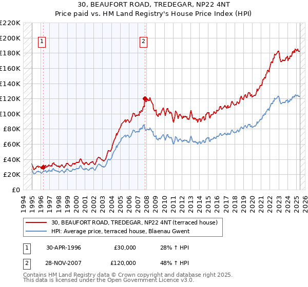 30, BEAUFORT ROAD, TREDEGAR, NP22 4NT: Price paid vs HM Land Registry's House Price Index
