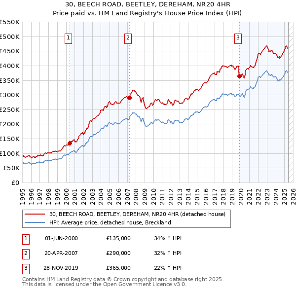 30, BEECH ROAD, BEETLEY, DEREHAM, NR20 4HR: Price paid vs HM Land Registry's House Price Index