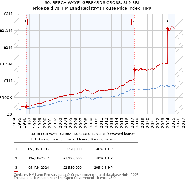 30, BEECH WAYE, GERRARDS CROSS, SL9 8BL: Price paid vs HM Land Registry's House Price Index