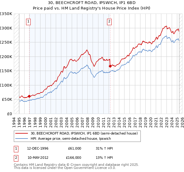 30, BEECHCROFT ROAD, IPSWICH, IP1 6BD: Price paid vs HM Land Registry's House Price Index