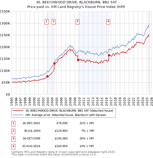 30, BEECHWOOD DRIVE, BLACKBURN, BB2 5AT: Price paid vs HM Land Registry's House Price Index