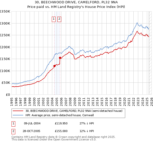 30, BEECHWOOD DRIVE, CAMELFORD, PL32 9NA: Price paid vs HM Land Registry's House Price Index