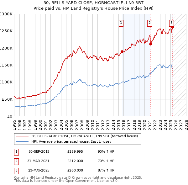 30, BELLS YARD CLOSE, HORNCASTLE, LN9 5BT: Price paid vs HM Land Registry's House Price Index
