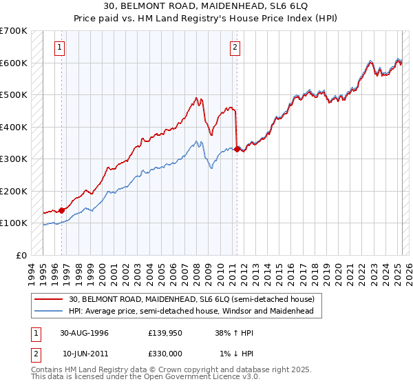 30, BELMONT ROAD, MAIDENHEAD, SL6 6LQ: Price paid vs HM Land Registry's House Price Index