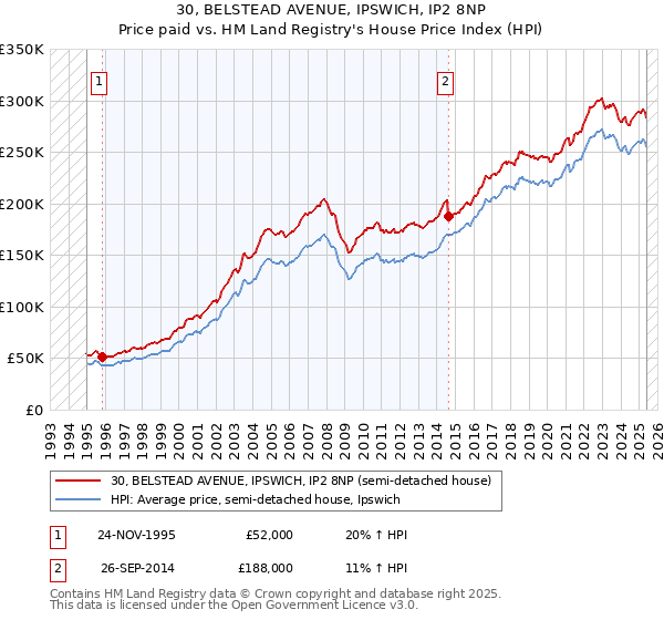 30, BELSTEAD AVENUE, IPSWICH, IP2 8NP: Price paid vs HM Land Registry's House Price Index