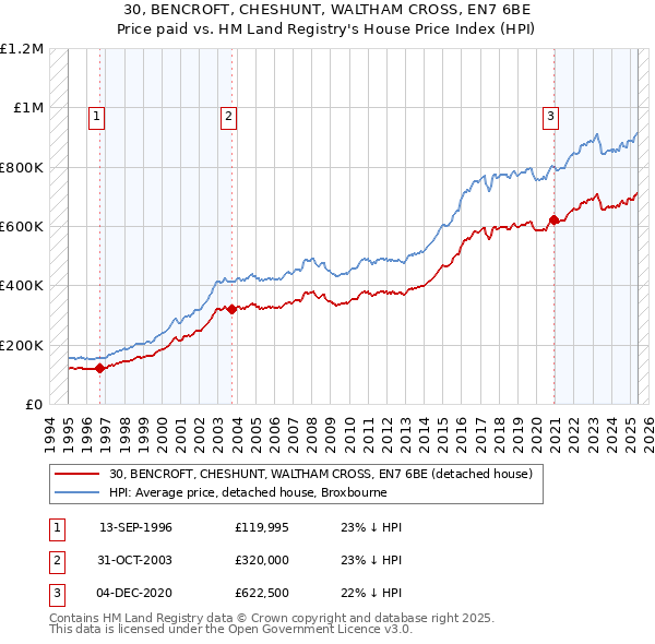30, BENCROFT, CHESHUNT, WALTHAM CROSS, EN7 6BE: Price paid vs HM Land Registry's House Price Index