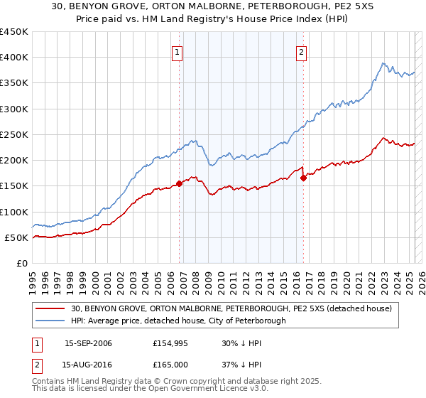 30, BENYON GROVE, ORTON MALBORNE, PETERBOROUGH, PE2 5XS: Price paid vs HM Land Registry's House Price Index