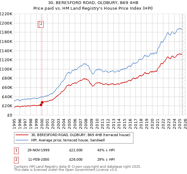 30, BERESFORD ROAD, OLDBURY, B69 4HB: Price paid vs HM Land Registry's House Price Index