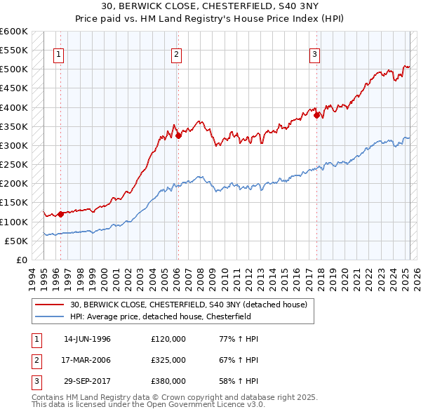30, BERWICK CLOSE, CHESTERFIELD, S40 3NY: Price paid vs HM Land Registry's House Price Index
