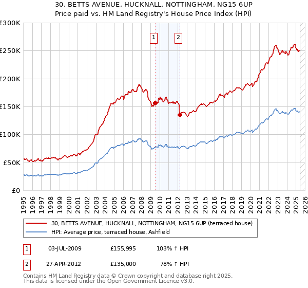 30, BETTS AVENUE, HUCKNALL, NOTTINGHAM, NG15 6UP: Price paid vs HM Land Registry's House Price Index