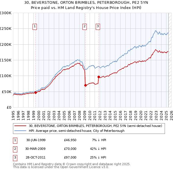 30, BEVERSTONE, ORTON BRIMBLES, PETERBOROUGH, PE2 5YN: Price paid vs HM Land Registry's House Price Index