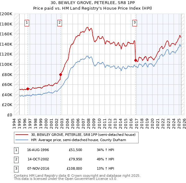 30, BEWLEY GROVE, PETERLEE, SR8 1PP: Price paid vs HM Land Registry's House Price Index