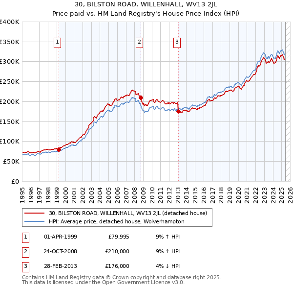30, BILSTON ROAD, WILLENHALL, WV13 2JL: Price paid vs HM Land Registry's House Price Index