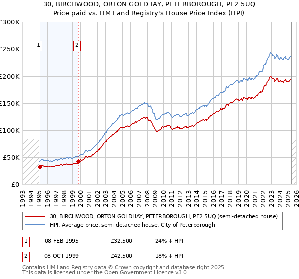 30, BIRCHWOOD, ORTON GOLDHAY, PETERBOROUGH, PE2 5UQ: Price paid vs HM Land Registry's House Price Index