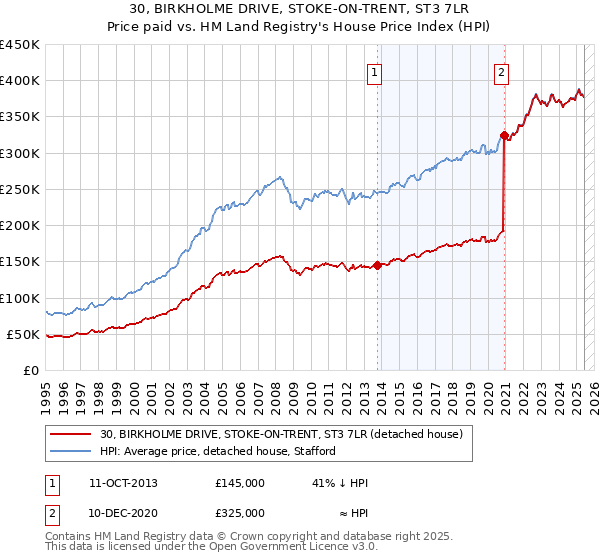 30, BIRKHOLME DRIVE, STOKE-ON-TRENT, ST3 7LR: Price paid vs HM Land Registry's House Price Index