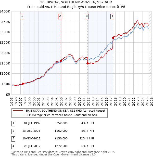 30, BISCAY, SOUTHEND-ON-SEA, SS2 6HD: Price paid vs HM Land Registry's House Price Index