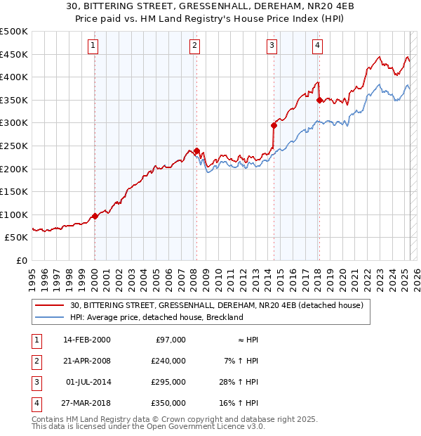 30, BITTERING STREET, GRESSENHALL, DEREHAM, NR20 4EB: Price paid vs HM Land Registry's House Price Index
