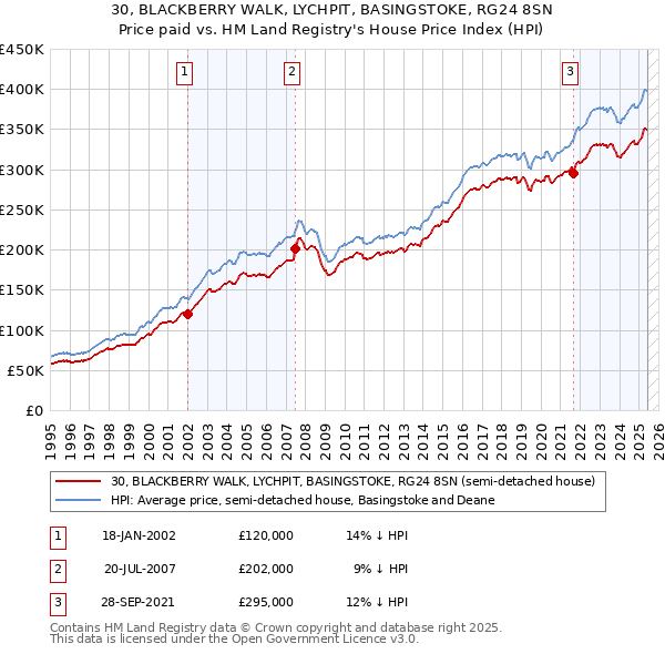 30, BLACKBERRY WALK, LYCHPIT, BASINGSTOKE, RG24 8SN: Price paid vs HM Land Registry's House Price Index