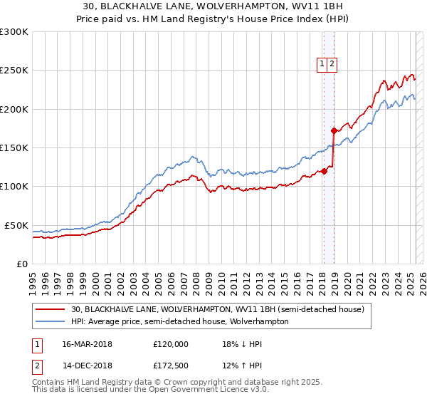 30, BLACKHALVE LANE, WOLVERHAMPTON, WV11 1BH: Price paid vs HM Land Registry's House Price Index