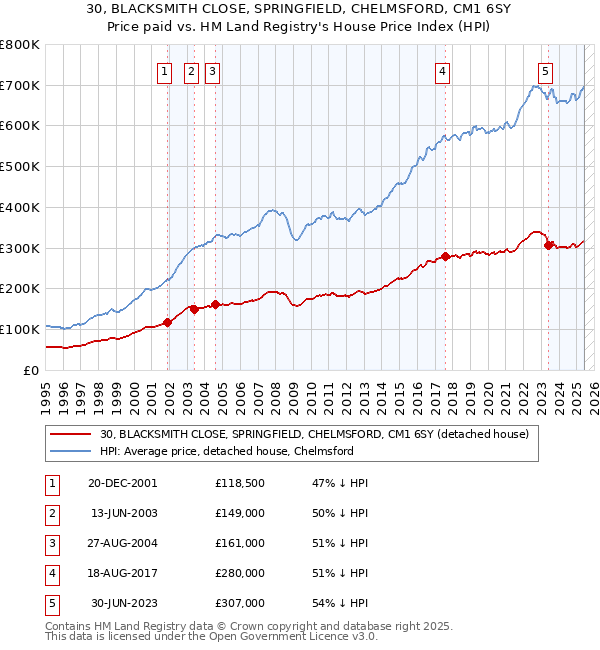 30, BLACKSMITH CLOSE, SPRINGFIELD, CHELMSFORD, CM1 6SY: Price paid vs HM Land Registry's House Price Index