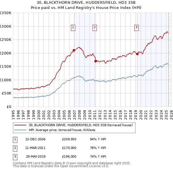 30, BLACKTHORN DRIVE, HUDDERSFIELD, HD3 3SB: Price paid vs HM Land Registry's House Price Index