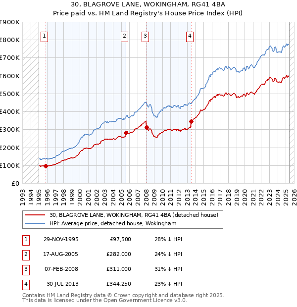 30, BLAGROVE LANE, WOKINGHAM, RG41 4BA: Price paid vs HM Land Registry's House Price Index