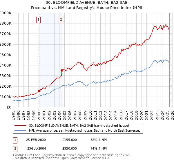 30, BLOOMFIELD AVENUE, BATH, BA2 3AB: Price paid vs HM Land Registry's House Price Index