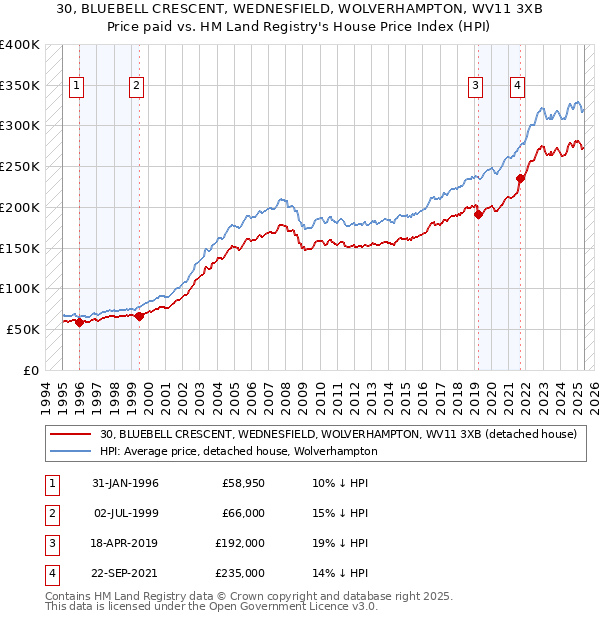 30, BLUEBELL CRESCENT, WEDNESFIELD, WOLVERHAMPTON, WV11 3XB: Price paid vs HM Land Registry's House Price Index