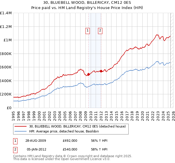 30, BLUEBELL WOOD, BILLERICAY, CM12 0ES: Price paid vs HM Land Registry's House Price Index