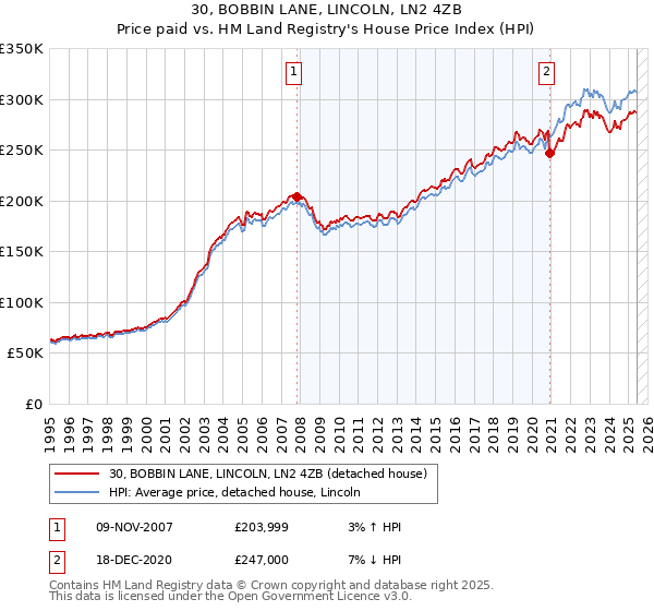 30, BOBBIN LANE, LINCOLN, LN2 4ZB: Price paid vs HM Land Registry's House Price Index